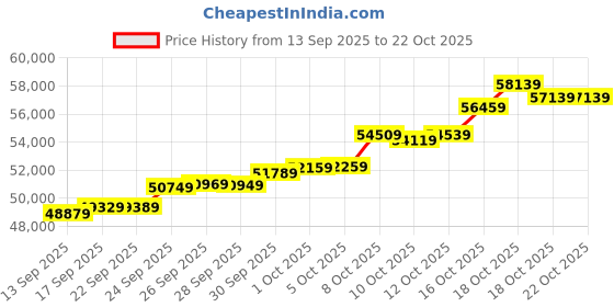 amazon.in malabar gold & diamonds Gold Coin 24K (999) 4 grams | 24 kt Gold Coin/Bar/Bullion for Akshaya Tritiya, Birthday, Wedding & Festive Gift - Combo of 2 (2g X 2U), Rose Impression malabar gold & diamonds Price History Graph from 13 Sep 2025 to 21 Oct 2025