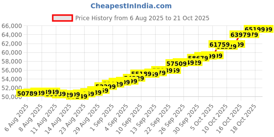 amazon.in malabar gold & diamonds Gold Coin 24K (999) 4.5 grams | 24 kt Gold Coin/Bar/Bullion for Akshaya Tritiya, Birthday, Wedding & Festive Gift - Combo of 3 (1.5g X 3U), Rose Impression malabar gold & diamonds Price History Graph from 6 Aug 2025 to 21 Oct 2025