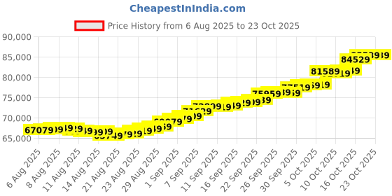 amazon.in malabar gold & diamonds Gold Coin 24K (999) 6 grams | 24 kt Gold Coin/Bar/Bullion for Akshaya Tritiya, Birthday, Wedding & Festive Gift - Combo of 2 (3g X 2U), Rose Impression malabar gold & diamonds Price History Graph from 6 Aug 2025 to 22 Oct 2025