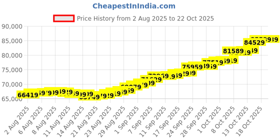 amazon.in malabar gold & diamonds Gold Coin 24K (999) 6 grams | 24 kt Gold Coin/Bar/Bullion for Akshaya Tritiya, Birthday, Wedding & Festive Gift - Combo of 3 (2g X 3U), Rose Impression malabar gold & diamonds Price History Graph from 2 Aug 2025 to 21 Oct 2025