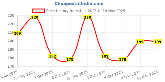 amazon.in estele Gold Cream Metal Brass Sophisticated Real Pearl Drop Ear Stud for Women estele Price History Graph from 4 Jul 2025 to 18 Nov 2025