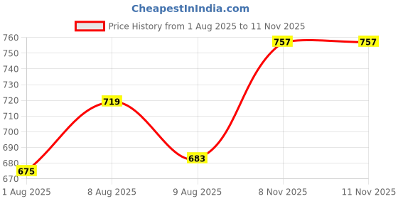 amazon.in Gold Cura Barrier Film | Barrier Roll | Thick protective PE film is used to guard against the spread of germs and fluids across high touch surfaces | 1200 Sheets of 4" x 6" Price History Graph from 1 Aug 2025 to 11 Nov 2025