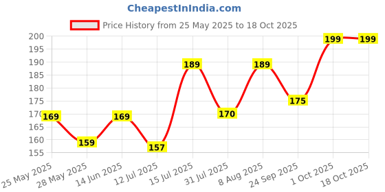 amazon.in gc - gold cura Gold Cura Dental | Orthodontic Retainer Box | Aligner Case | Retainer Case | Night Guard Case | Mouth Guard Storage Box | Colour: Black gc - gold cura Price History Graph from 25 May 2025 to 18 Oct 2025