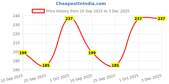 amazon.in Gold Cura Magnetic Retainer Box | Round Aligner Case | Retainer Storage Box | Night Guard Case | Mouth Guard Storage Box | Colour: Black (White) Price History Graph from 10 Sep 2025 to 3 Dec 2025