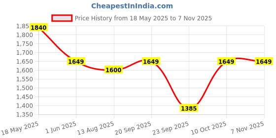 amazon.in swisni Gold Designer handmade embroidery almond shape clutch II Women's Traditional Designer Clutch For Women & Girls II EMBROIDERED CLUTCHES swisni Price History Graph from 18 May 2025 to 7 Nov 2025
