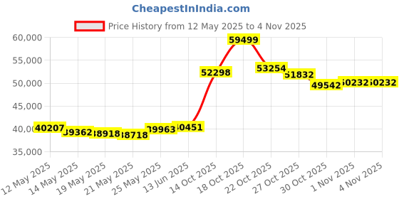 amazon.in malabar gold & diamonds Gold Earrings for Women 22k Gold Pure | 22kt (916) BIS Hallmark Gold Earrings | 22 k Gold Earrings for Birthday, Wedding, Anniversary & Women's Day Gift malabar gold & diamonds Price History Graph from 12 May 2025 to 3 Nov 2025