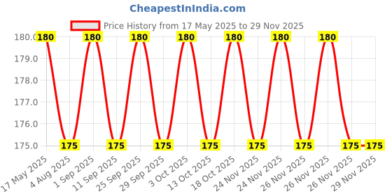amazon.in Gold Foil Flakes for Resin, Paxcoo Imitation Gold Foil Flakes Metallic Leaf for Nails, Painting, Crafts, Slime and Resin Jewelry Making (5 Grams) Price History Graph from 17 May 2025 to 26 Nov 2025