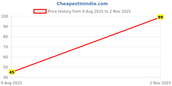 amazon.in Gold Glitter Number Birthday Candle | Sparkling Cake Topper for First Birthdays & Anniversaries | Elegant Celebration Candle for Kids & Adults (5, Golden) Price History Graph from 9 Aug 2025 to 2 Nov 2025