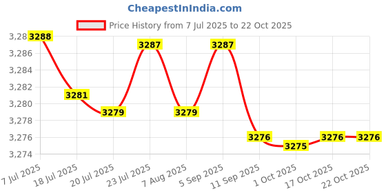 amazon.in kacheeg Gold heel dance sandals soft sole comfortable wear for women practice performance kacheeg Price History Graph from 7 Jul 2025 to 17 Oct 2025