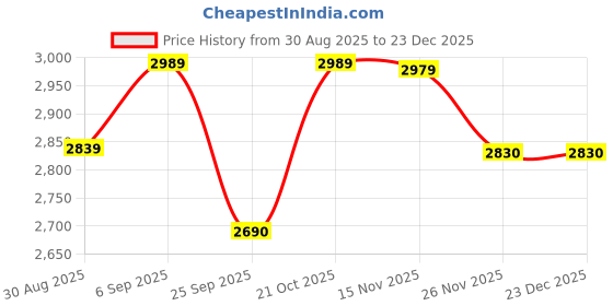 amazon.in GOLD KING SCALE Electronic Chargeable Weighing Machine - 30kg x 1g Accuracy, Dual Display, Stainless Steel Pan - Ideal for Kirana Shops, Hotels, Grocery Stores, and Factories Price History Graph from 30 Aug 2025 to 23 Dec 2025