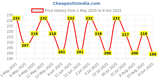 amazon.in Gold Leaf Company Gold Leafing Studio Gold,100 Sheets, 8 by 8.cm Gilding Foil -Size 3.14 * 3.35 inhches (Gold) Price History Graph from 1 May 2025 to 9 Oct 2025