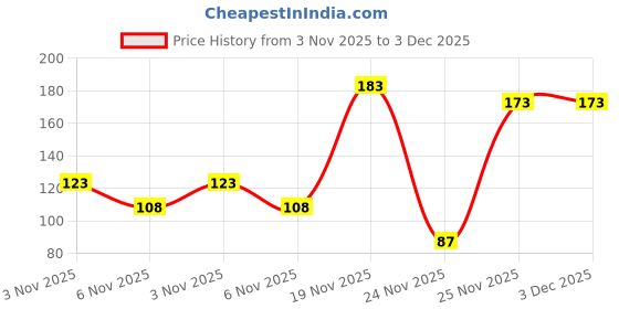 amazon.in Gold Leaf Flakes with Tweezers – 3 Bottle Set (Gold, Silver, Rose Gold) for Cake Decorations, Arts & Crafts. Each Bottle Contains 5g of Stunning Metallic Flakes for Creative Projects Price History Graph from 3 Nov 2025 to 2 Dec 2025