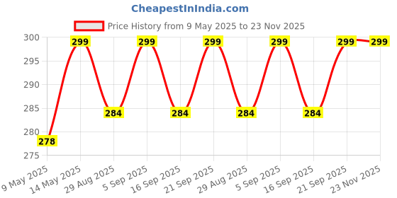 amazon.in GOLD LEAF Ice Cream Sticks 300 Pcs Wooden Ice Cream Sticks Popsicle Sticks (Pack of 300 Pcs) gold leaf Price History Graph from 9 May 2025 to 22 Nov 2025
