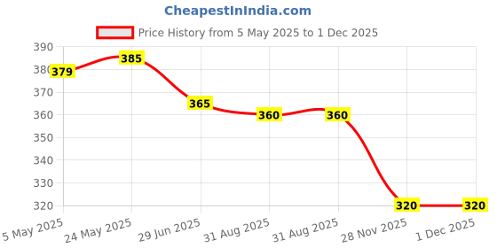 amazon.in GOLD LEAF JINHAO 35 Series Fountain Pen (Matte Black, Fine Nib 0.5mm) Price History Graph from 5 May 2025 to 1 Dec 2025