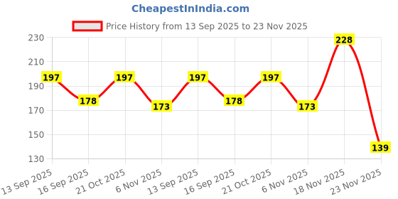 amazon.in Gold Leaf Sheets, 25 Sheets of Gilding Foil and 100ml Pack of Gilding Glue,16 by 16.cm Warq for Gilding, Resin Art, Maysur Paintings, Arts Crafts, Nail Deco, Furniture, DIY Projects. Price History Graph from 13 Sep 2025 to 23 Nov 2025