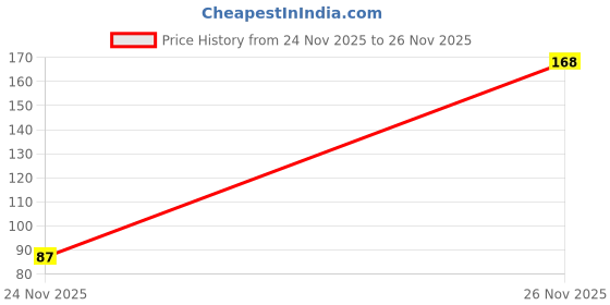 amazon.in Gold Leaf Sheets, 6.15" by 6.35" Gilding Foil 25 Sheets Gold Foil Paper for Paintings, Arts Crafts, Nail Deco,Furniture (25) Price History Graph from 24 Nov 2025 to 26 Nov 2025