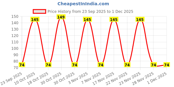 amazon.in Gold Look 30 Ear Lobe Tape/Invisible Ear Lobe Support Patch for Heavy Earrings Invisible Waterproof Stickers for Heavy Earrings Earring Lift Patches for Long Time Wearing Earrings Protect Healthy Price History Graph from 23 Sep 2025 to 30 Nov 2025