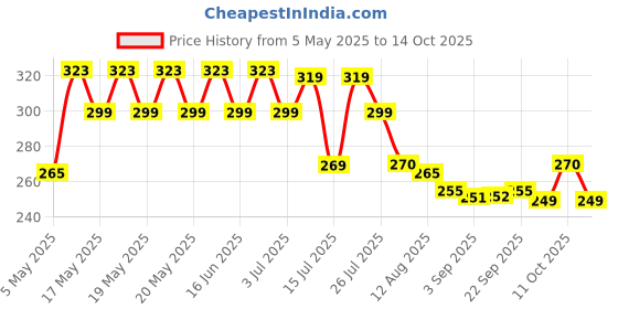 amazon.in Gold Medal Medicated Oil for External use (10ml) gold medal Price History Graph from 5 May 2025 to 14 Oct 2025