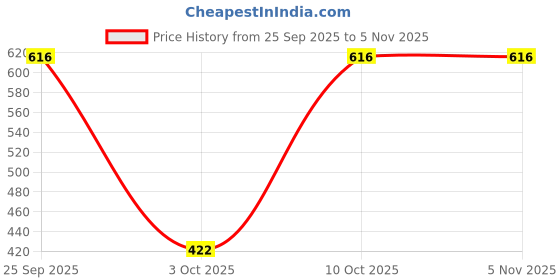 amazon.in vip Gold Men Solid White Pure Cotton Briefs (Pack of 4, 95 CM) vip Price History Graph from 25 Sep 2025 to 3 Nov 2025