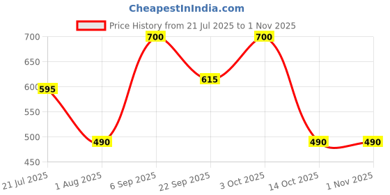 amazon.in vip Gold Men Solid White Pure Cotton Briefs (Pack of 5, 90 CM) vip Price History Graph from 21 Jul 2025 to 31 Oct 2025