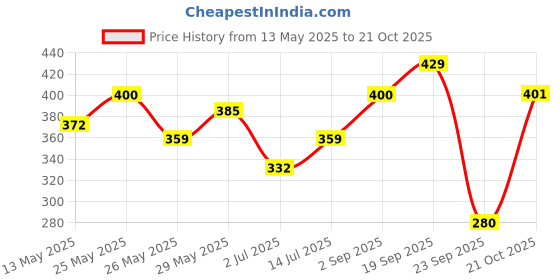 amazon.in zaveri pearls Gold Metal Base Metal Crystal Shine Dangle Earring For Women-ZPFK9127 zaveri pearls Price History Graph from 13 May 2025 to 21 Oct 2025