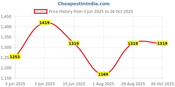 amazon.in peluche Gold Metal Contemporary Play Cufflinks for Men peluche Price History Graph from 3 Jun 2025 to 26 Oct 2025