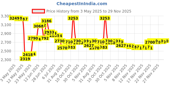 amazon.in GOLD N HOT Jet Bonnet Dryer Attachment Price History Graph from 3 May 2025 to 29 Nov 2025