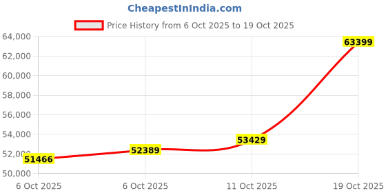 amazon.in malabar gold & diamonds Gold Necklace for Women 22k | 22kt (916) BIS Hallmark Yellow Gold Necklace for Birthday, Anniversary & Rakshabandhan Gift malabar gold & diamonds Price History Graph from 6 Oct 2025 to 19 Oct 2025