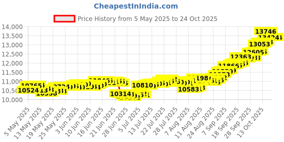 amazon.in malabar gold & diamonds Gold Necklace for Women 22k | Pure Gold Traditional Maharashtrian Thushi/Tushi necklace 22kt(916) BIS Hallmark Gold for Birthday, Anniversary, Gudi Padwa & Festival Gift malabar gold & diamonds Price History Graph from 5 May 2025 to 21 Oct 2025