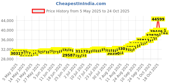 amazon.in malabar gold & diamonds Gold Necklace for Women 22k | Pure Gold Traditional Maharashtrian Thushi/Tushi necklace 22kt(916) BIS Hallmark Gold for Birthday, Anniversary, Gudi Padwa & Festival Gift malabar gold & diamonds Price History Graph from 5 May 2025 to 23 Oct 2025