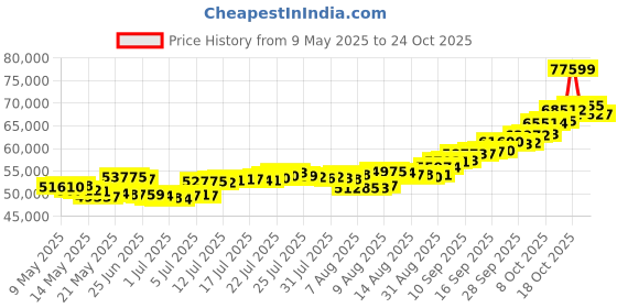 amazon.in malabar gold & diamonds Gold Necklace for Women 22k | Pure Gold Traditional Maharashtrian Thushi/Tushi necklace 22kt(916) BIS Hallmark Gold for Birthday, Anniversary, Gudi Padwa & Festival Gift malabar gold & diamonds Price History Graph from 9 May 2025 to 23 Oct 2025