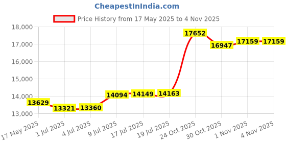 amazon.in malabar gold & diamonds Gold Necklace for Women 22k | Pure Gold Traditional Maharashtrian Thushi/Tushi necklace 22kt(916) BIS Hallmark Gold for Birthday, Anniversary, Gudi Padwa & Festival Gift malabar gold & diamonds Price History Graph from 17 May 2025 to 1 Nov 2025