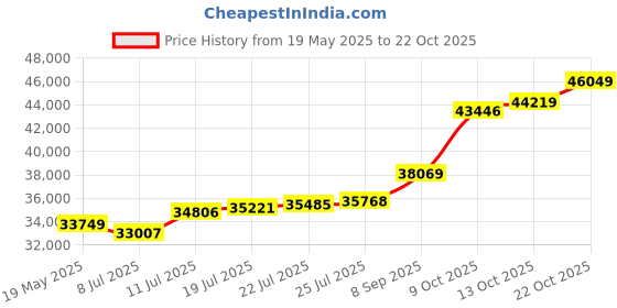 amazon.in malabar gold & diamonds Gold Necklace for Women 22k | Pure Gold Traditional Maharashtrian Thushi/Tushi necklace 22kt(916) BIS Hallmark Gold for Birthday, Anniversary, Gudi Padwa & Festival Gift malabar gold & diamonds Price History Graph from 19 May 2025 to 22 Oct 2025