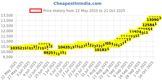 amazon.in malabar gold & diamonds Gold Necklace for Women 22k | Pure Gold Traditional Maharashtrian Thushi/Tushi necklace 22kt(916) BIS Hallmark Gold for Birthday, Anniversary, Gudi Padwa & Festival Gift malabar gold & diamonds Price History Graph from 22 May 2025 to 21 Oct 2025