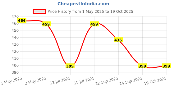 amazon.in Gold Nylon Shuttlecock with Premium Natural Cork & Super Strong Nylon Skirt - Aerodynamic Design for Stable Flight | Extreme Durability | Near Feather Shuttle Performance (Pack of 6 - Yellow) Price History Graph from 1 May 2025 to 17 Oct 2025