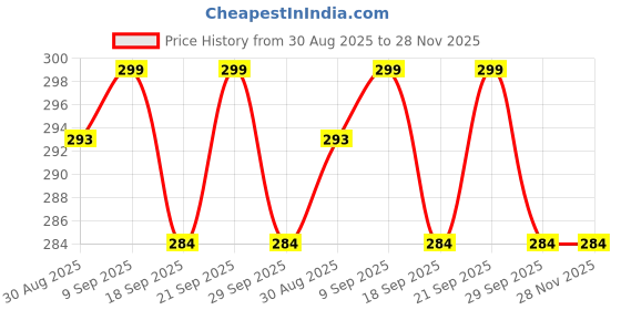 amazon.in Gold Oudh Attar – Premium Long-Lasting Alcohol-Free Perfume Oil |Natural fragrances| prayer/pooja friendly & daily use/Unisex/Luxurious Arabian Scent | 6ml Roll-On Price History Graph from 30 Aug 2025 to 28 Nov 2025