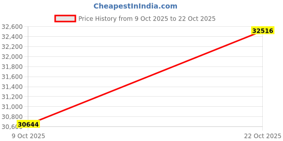 amazon.in malabar gold & diamonds Gold Pendant for Women 22k | 22 kt (916) BIS Hallmark Gold Tanmaniya Pendant for Women & Girls | 22 K Gold Mangalsutra Pendant for Birthday, Wedding, Anniversary & Diwali Gift malabar gold & diamonds Price History Graph from 9 Oct 2025 to 22 Oct 2025