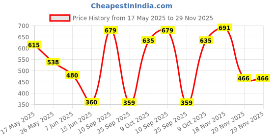 amazon.in rubans Gold Pendant, White Pearls, and Beaded Chain Choker Set For Women rubans Price History Graph from 17 May 2025 to 28 Nov 2025