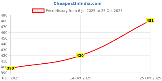 amazon.in karatcart Gold Plaated Pink Beads and Pearl Studded Kundan Passa for Women karatcart Price History Graph from 6 Jul 2025 to 25 Oct 2025