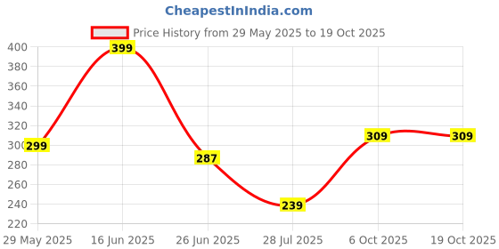 amazon.in femmibella Gold Plated 3 Ball Layered Short Necklace Chain femmibella Price History Graph from 29 May 2025 to 19 Oct 2025