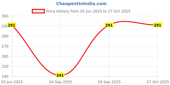 amazon.in kennice Gold-Plated American Diamond Heart Shaped Trendy Pendant for Girls & Women kennice Price History Graph from 20 Jun 2025 to 27 Oct 2025
