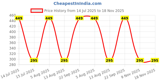 amazon.in jdx Gold Plated American Diamond Pendant with fresh Trendy Earings & Ring jdx Price History Graph from 14 Jul 2025 to 18 Nov 2025