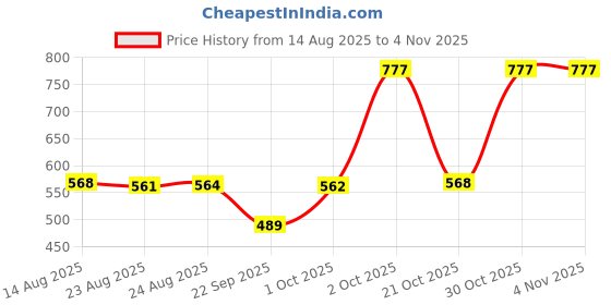 amazon.in zeneme Gold Plated and Bangles & Maharani Temple Coin Necklace Set for Women & Girls zeneme Price History Graph from 14 Aug 2025 to 2 Nov 2025