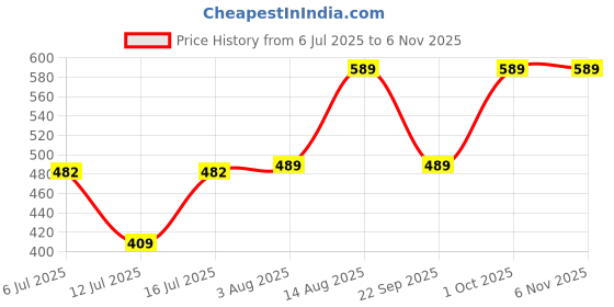 amazon.in zeneme Gold Plated and Bangles & Maharani Temple Coin Necklace Set for Women & Girls (Design_01, 2.6 Inches) zeneme Price History Graph from 6 Jul 2025 to 2 Nov 2025