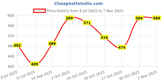 amazon.in zeneme Gold Plated and Bangles & Maharani Temple Coin Necklace Set for Women & Girls (Design_01, 2.8 Inches) zeneme Price History Graph from 6 Jul 2025 to 2 Nov 2025