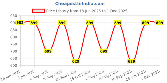 amazon.in sri jagdamba pearls dealer Gold Plated and Pearl Grape Guha Hangings for Women & Girls, Golden & White | AA Freshwater Pearl Earrings | With Certificate Of Authenticity Of Pearls sri jagdamba pearls dealer Price History Graph from 13 Jun 2025 to 1 Dec 2025