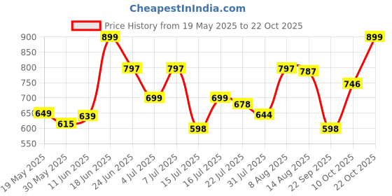amazon.in estele Gold Plated Austrian Crystals Jewellery Set for Women estele Price History Graph from 19 May 2025 to 22 Oct 2025