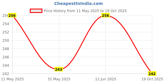 amazon.in karatcart Gold Plated Baby Pink Pearl Chain Kundan Hathphool karatcart Price History Graph from 11 May 2025 to 19 Oct 2025