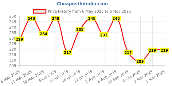 amazon.in zeneme Gold Plated Bangles for Women's & Girl's zeneme Price History Graph from 6 May 2025 to 5 Nov 2025