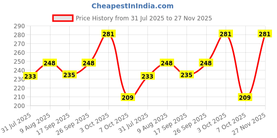 amazon.in zeneme Gold Plated Bangles for Women's & Girl's zeneme Price History Graph from 31 Jul 2025 to 27 Nov 2025